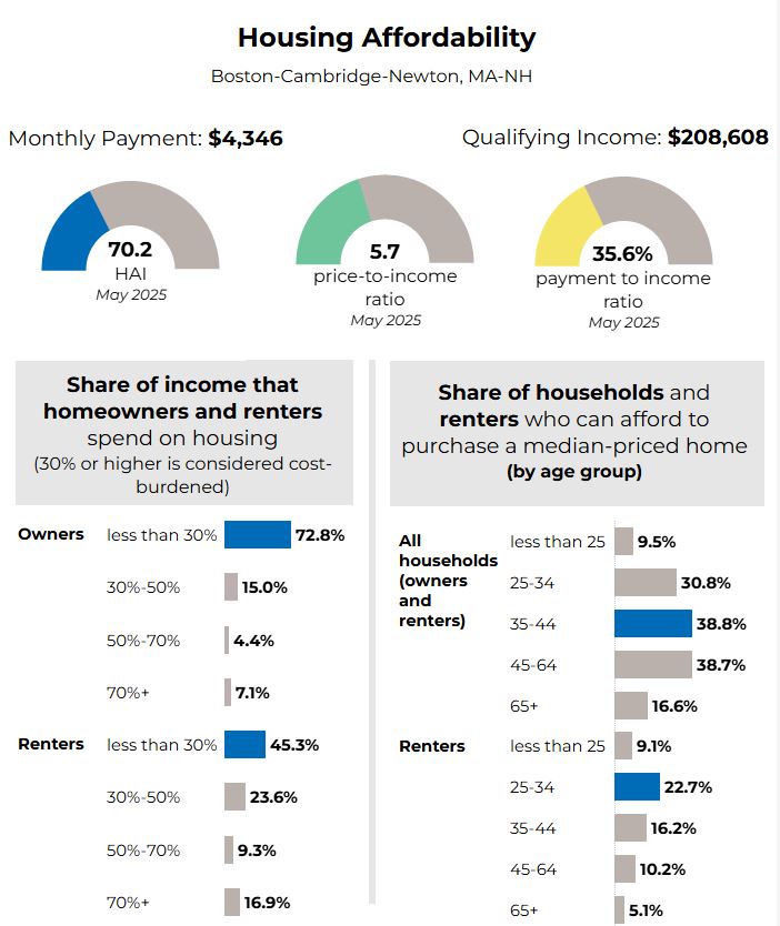 HPI, Affordability index by NAR