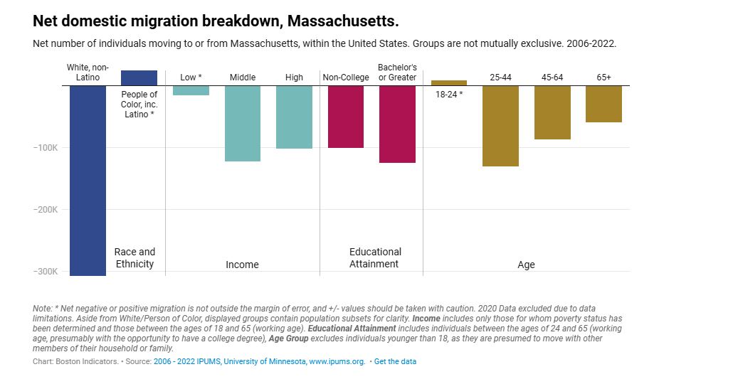 Out Migration Trend Data by race income education and age