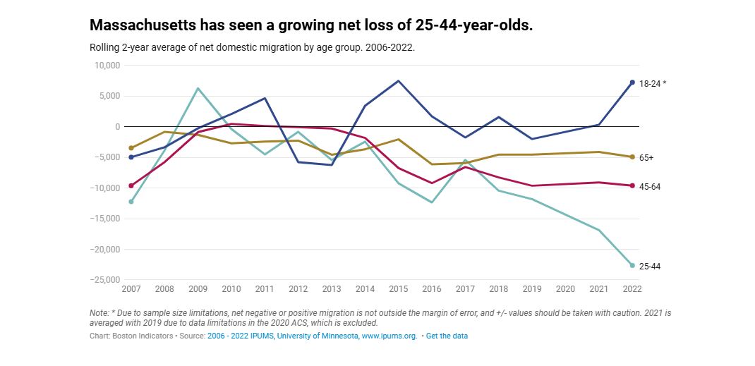 age group trend in migration in MA