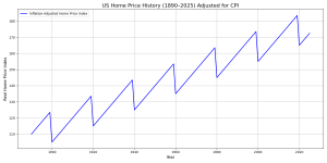 cpiadjusted