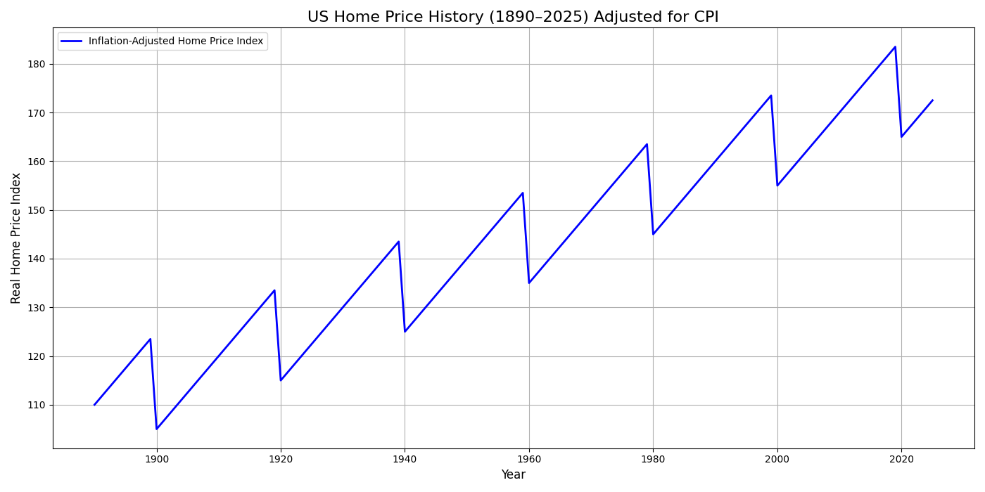 Graph of US home price history from 1890 to 2025 adjusted for inflation using CPI, showing long-term real estate value trends